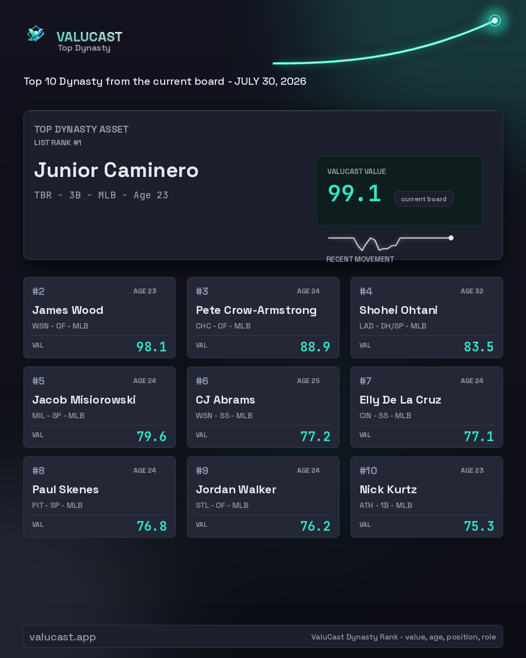 Dynasty Rankings share graphic