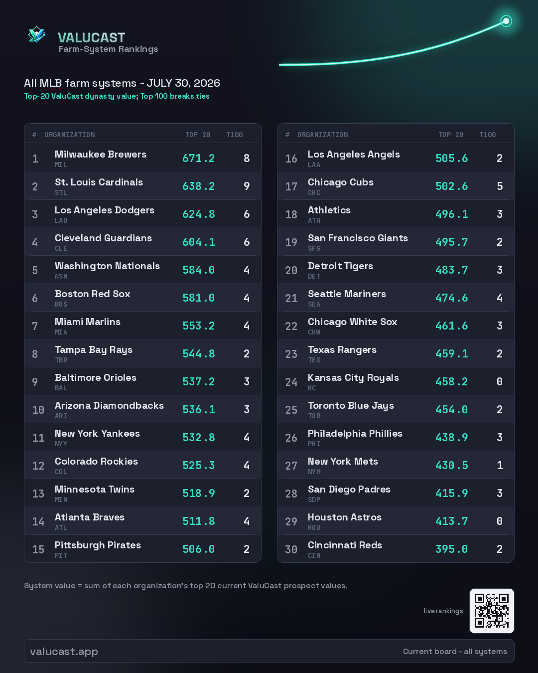 Farm-System Rankings share graphic