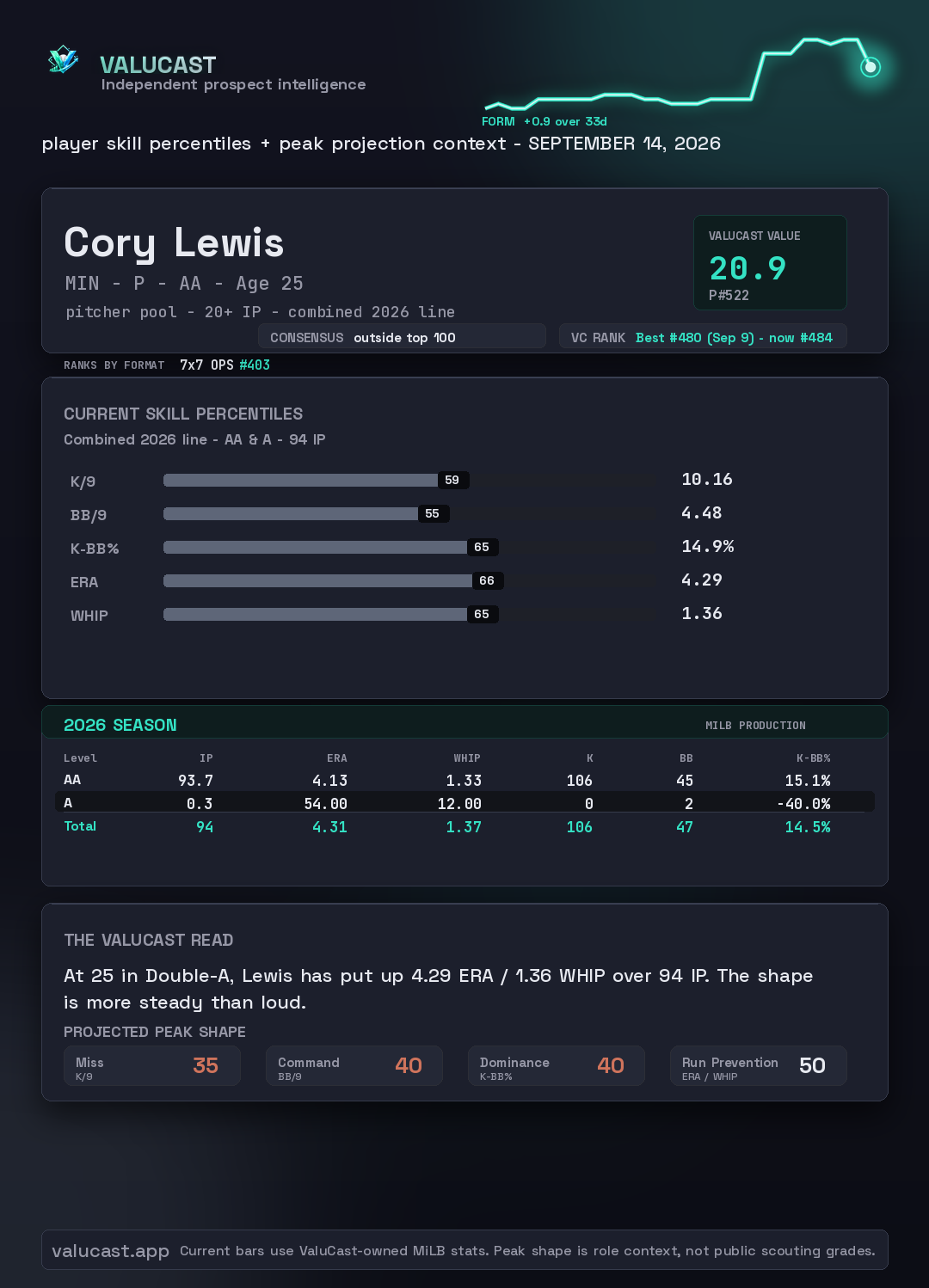 Cory Lewis ValuCast player card