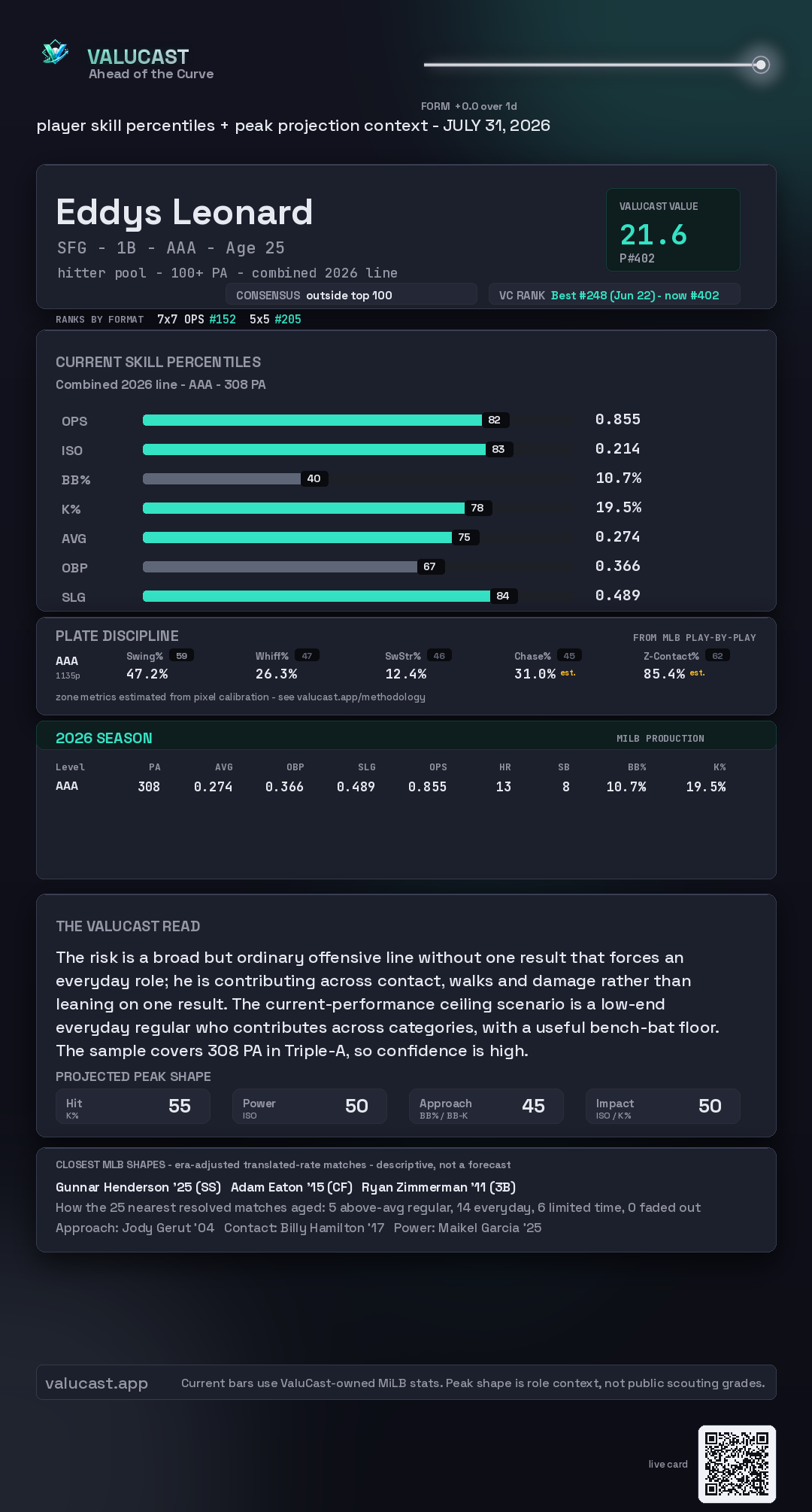 Eddys Leonard ValuCast player card