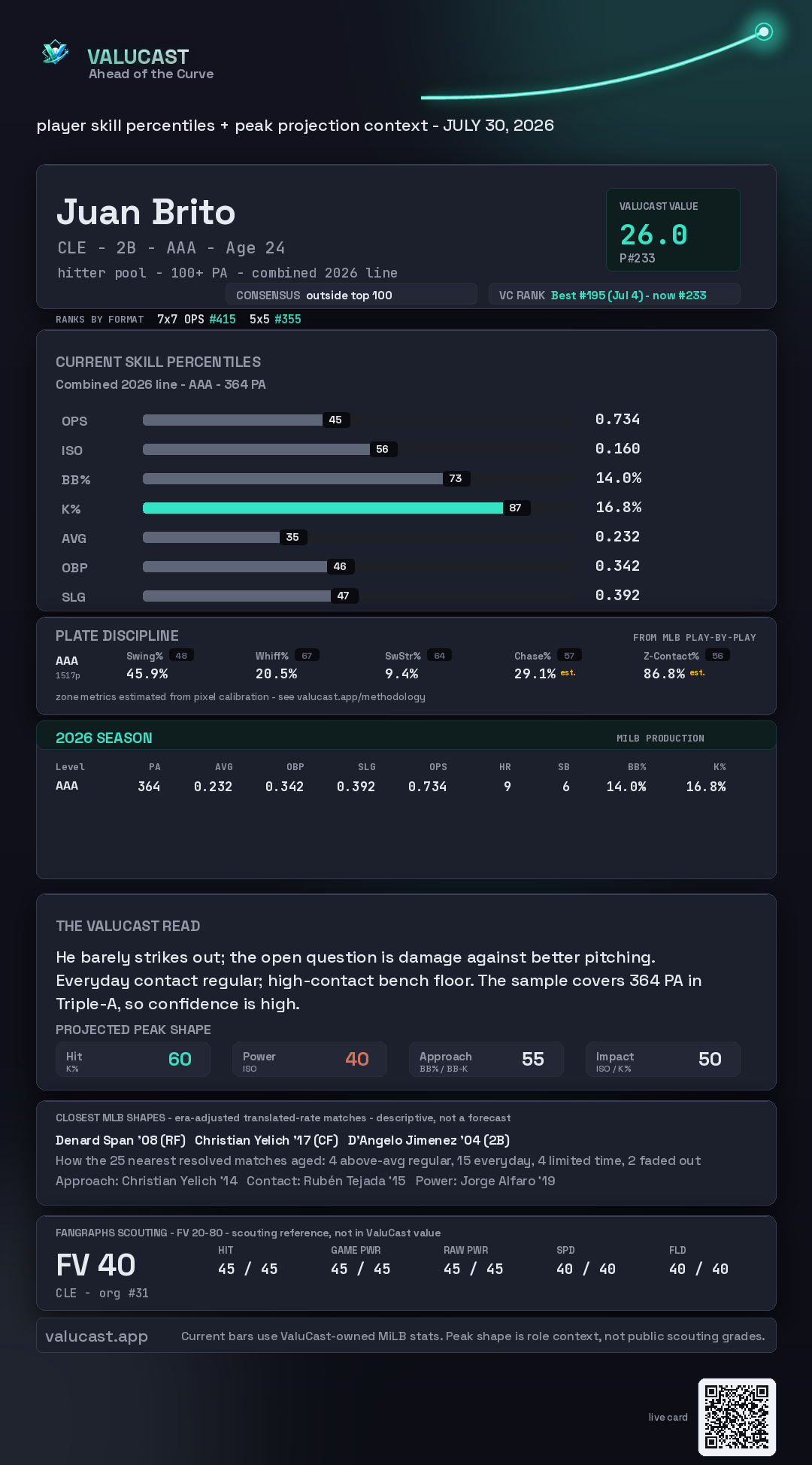 Juan Brito ValuCast player card