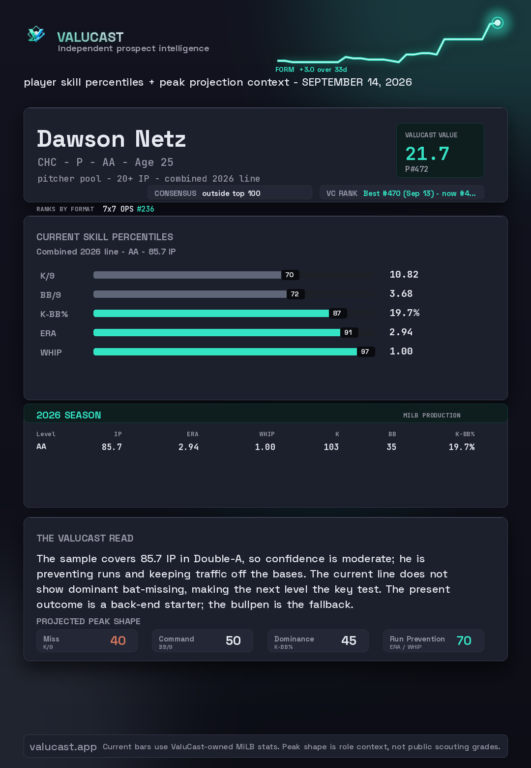 Dawson Netz ValuCast player card