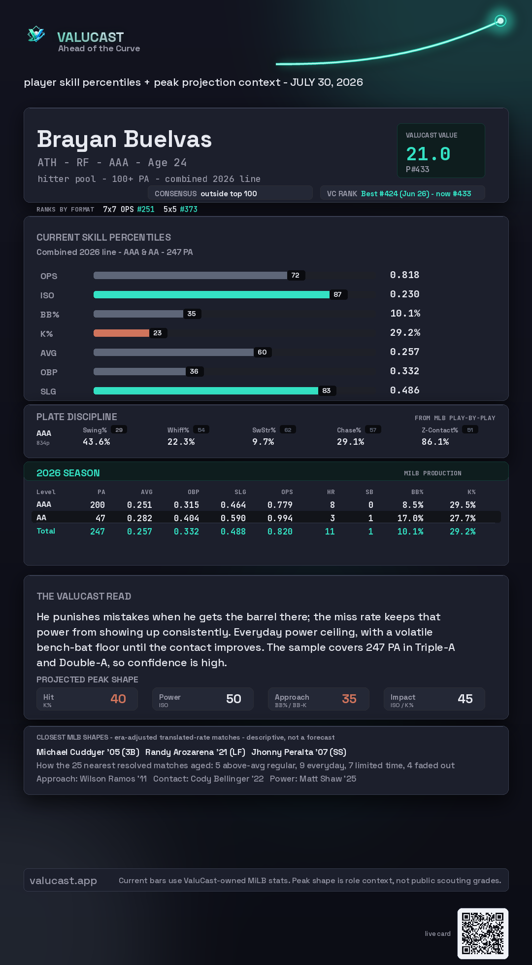 Brayan Buelvas ValuCast player card
