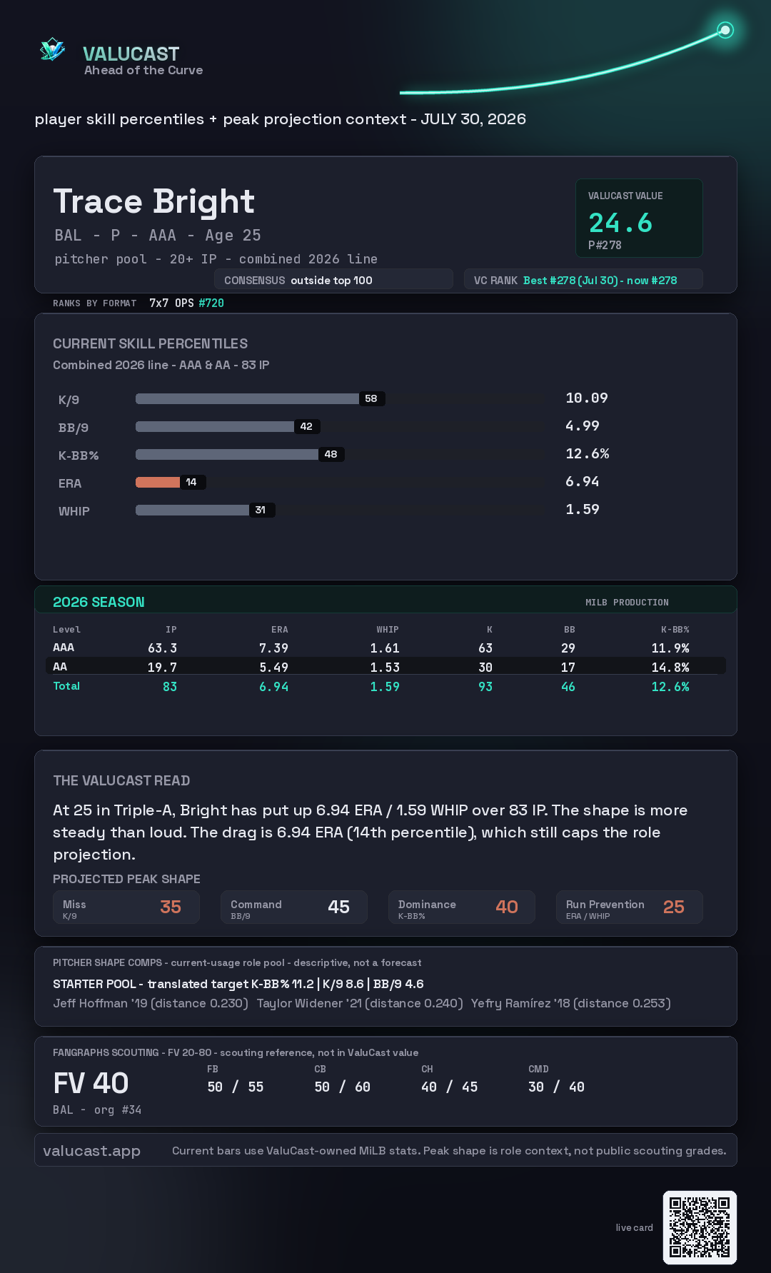 Trace Bright ValuCast player card