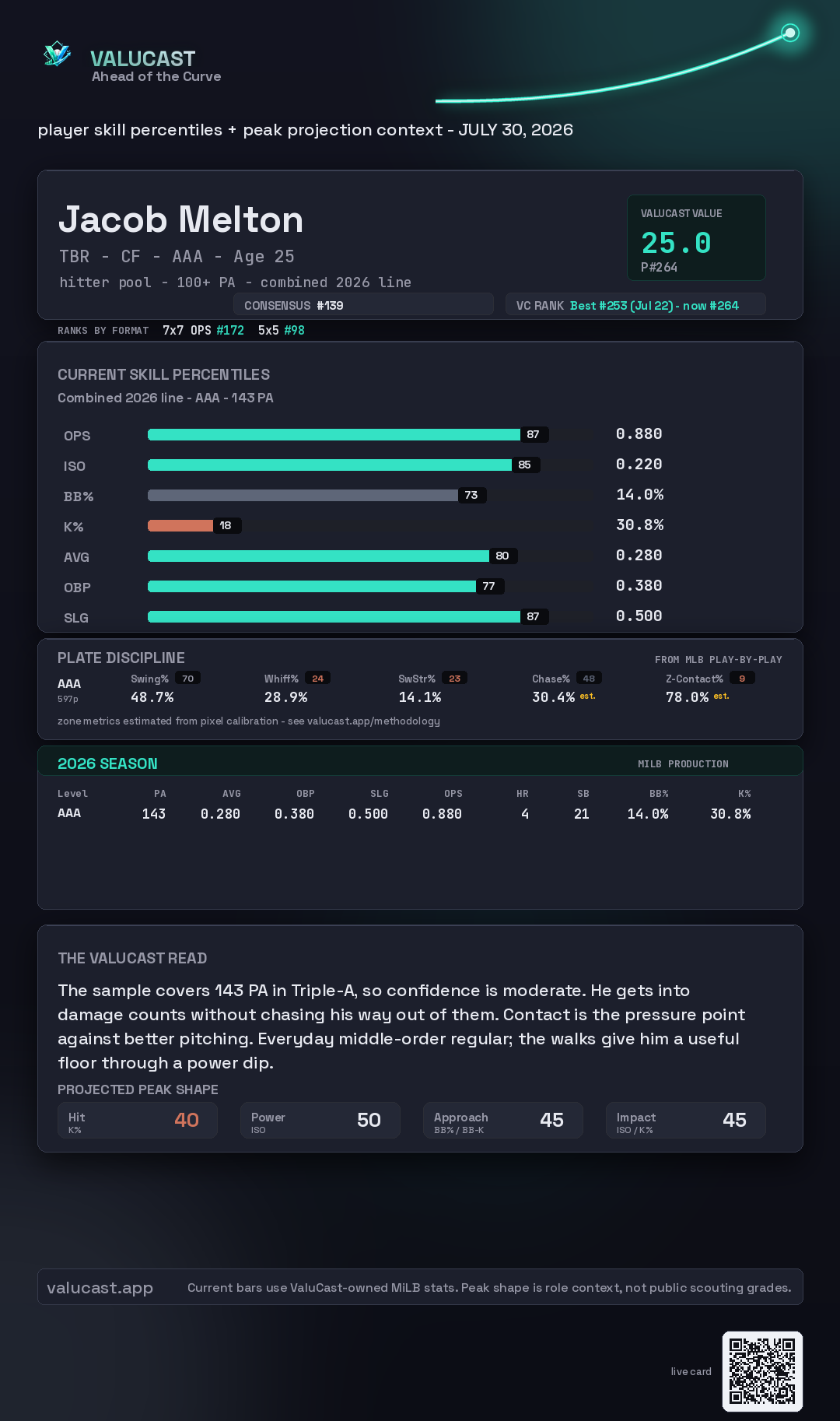 Jacob Melton ValuCast player card