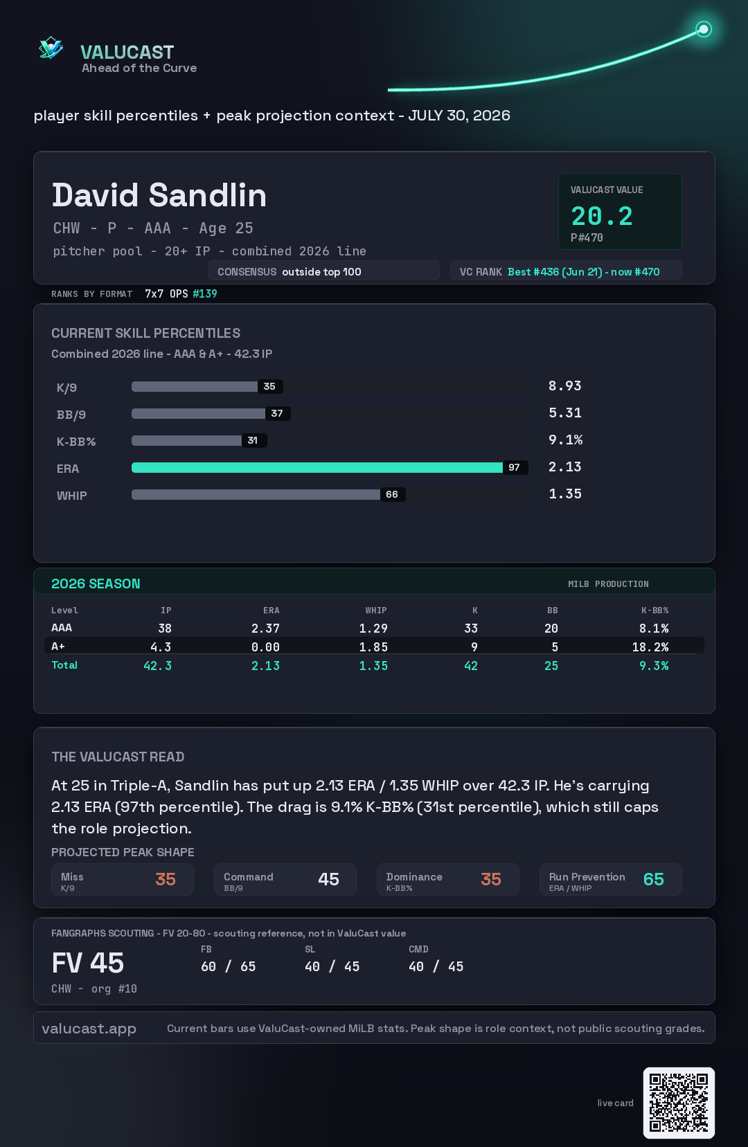David Sandlin ValuCast player card