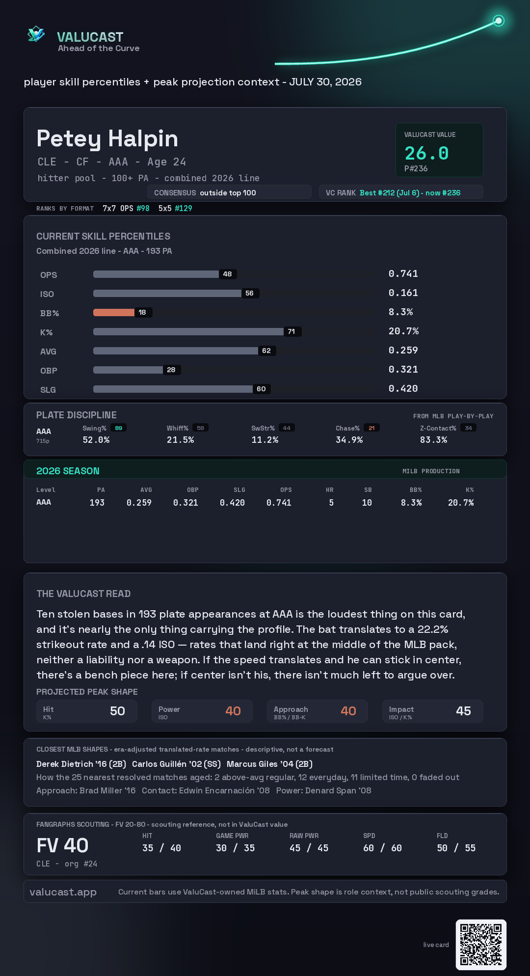 Petey Halpin ValuCast player card