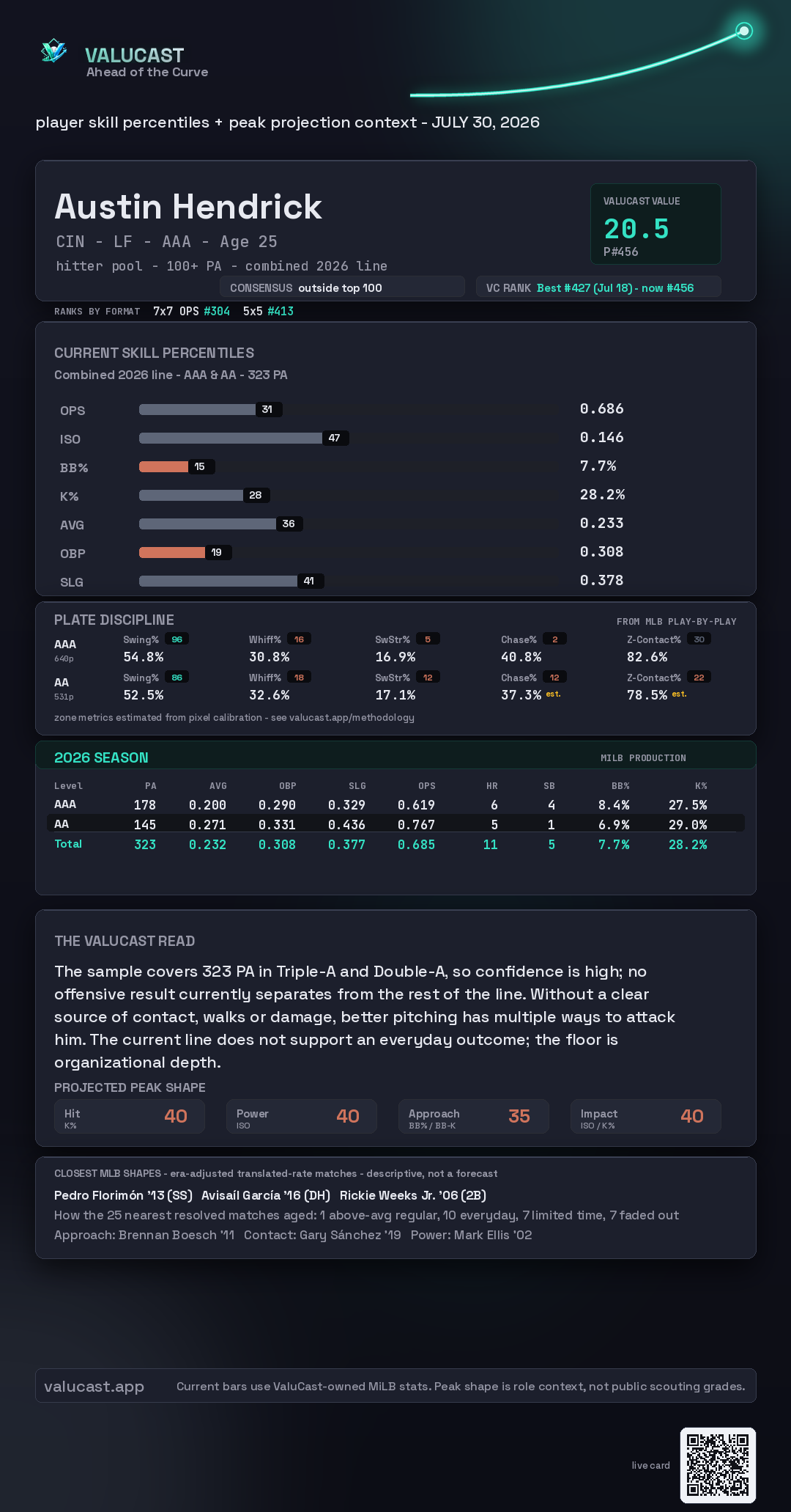 Austin Hendrick ValuCast player card