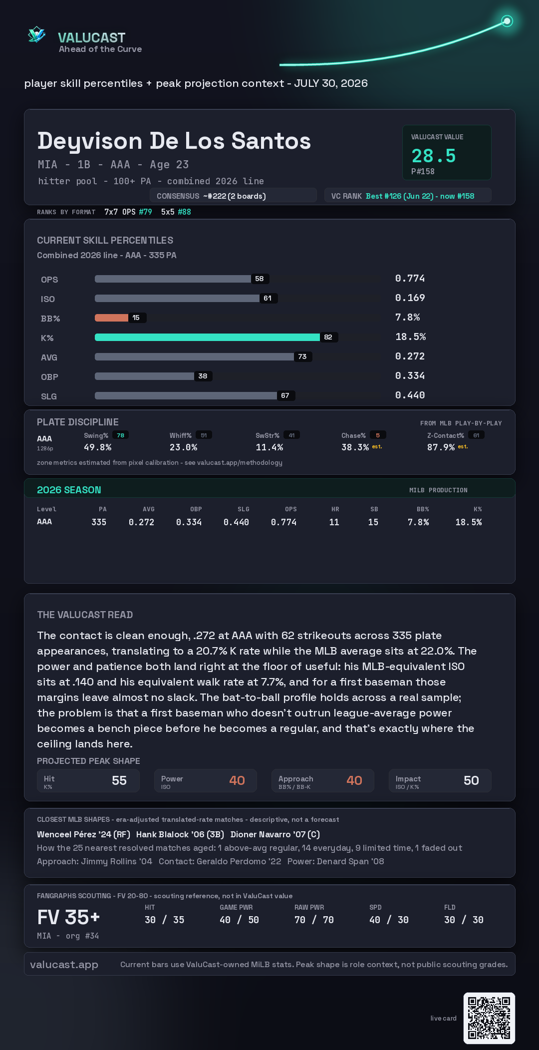 Deyvison De Los Santos ValuCast player card