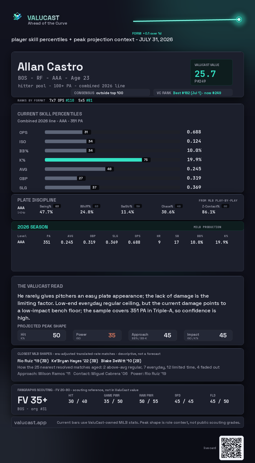 Allan Castro ValuCast player card