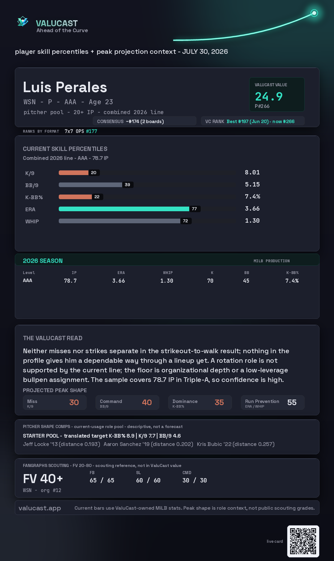 Luis Perales ValuCast player card