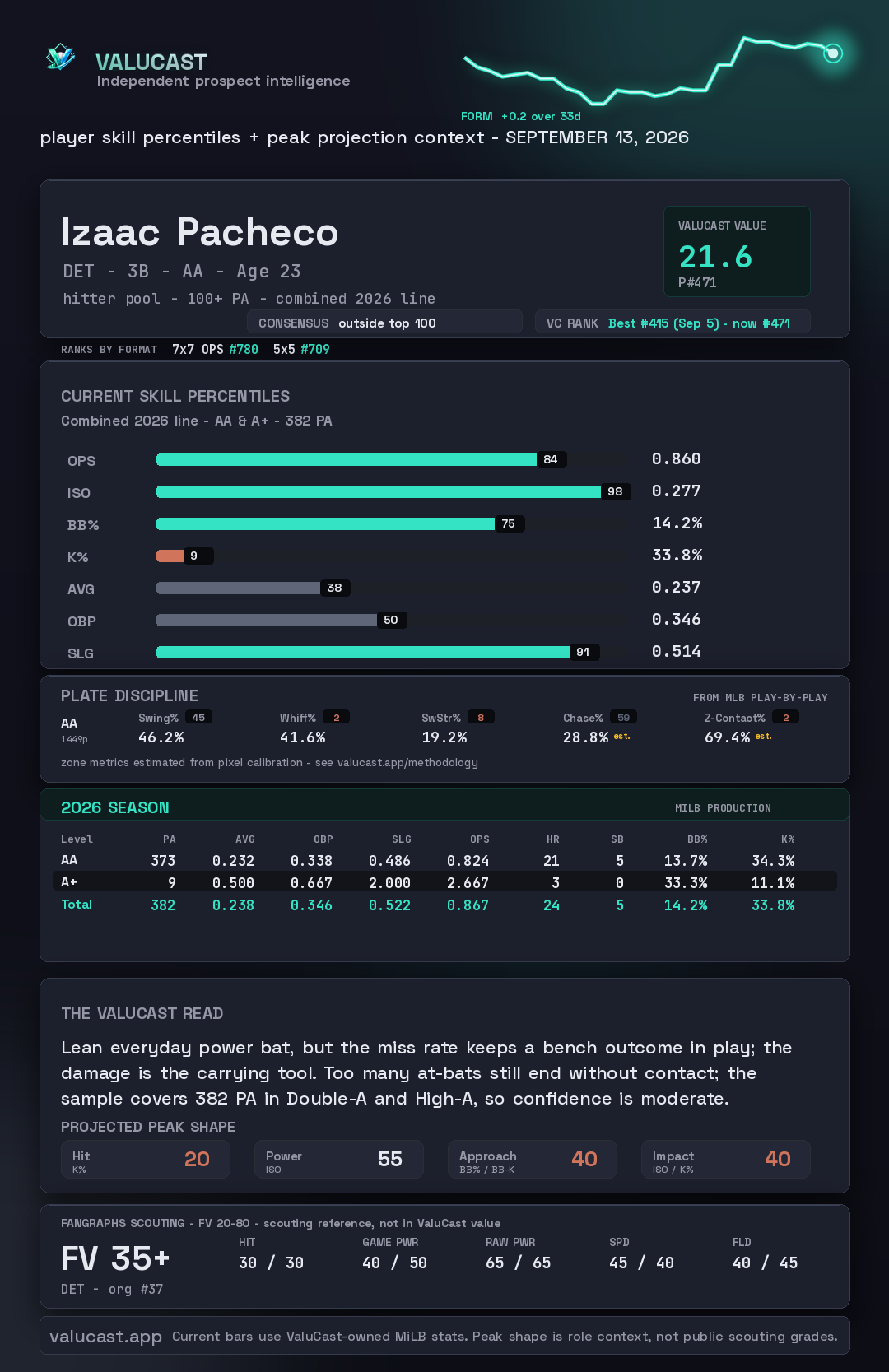 Izaac Pacheco ValuCast player card