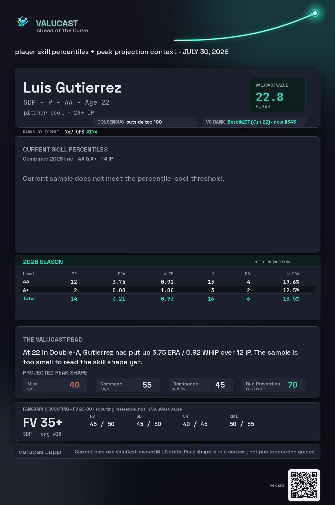Luis Gutierrez ValuCast player card
