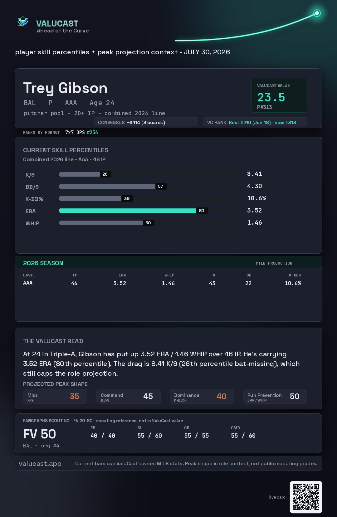 Trey Gibson ValuCast player card