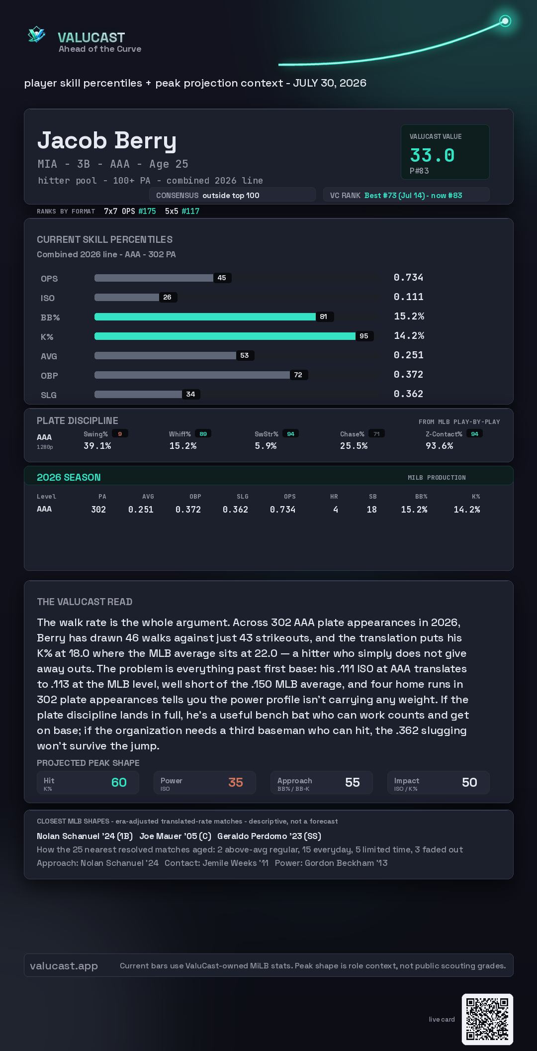 Jacob Berry ValuCast player card