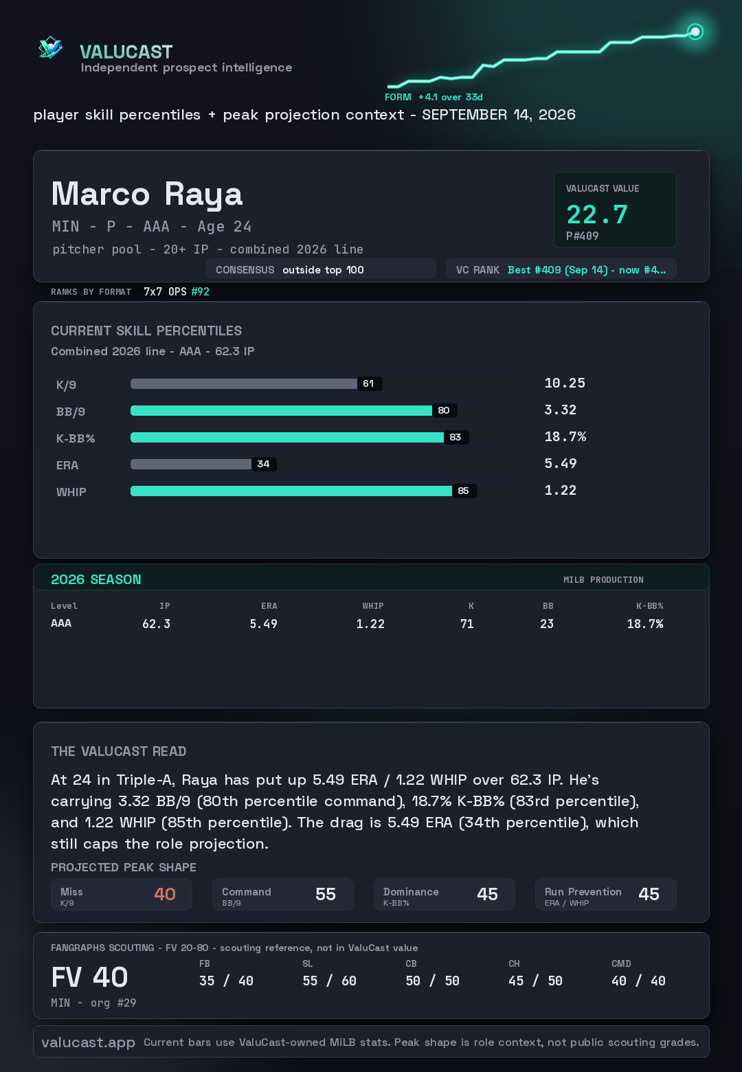 Marco Raya ValuCast player card