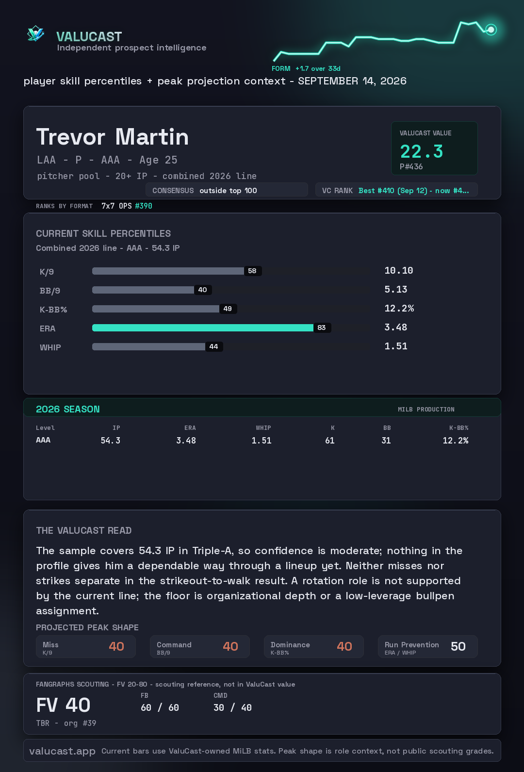 Trevor Martin ValuCast player card