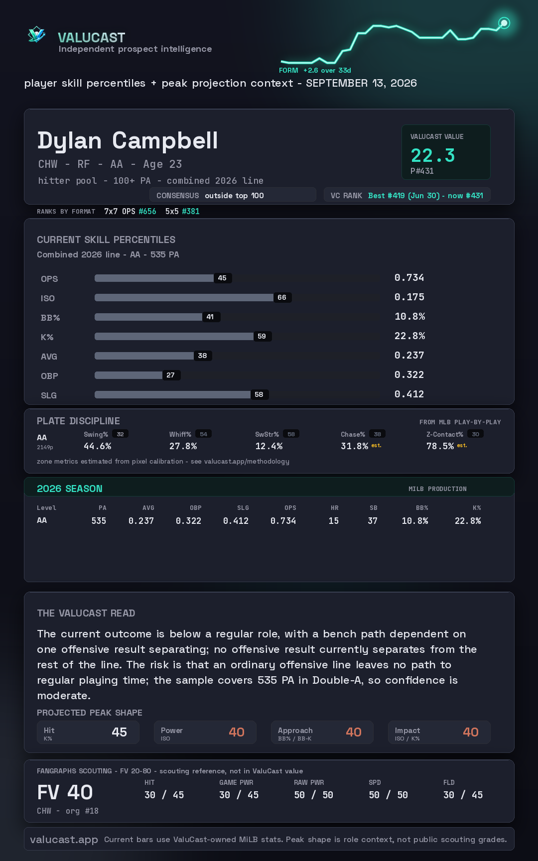 Dylan Campbell ValuCast player card