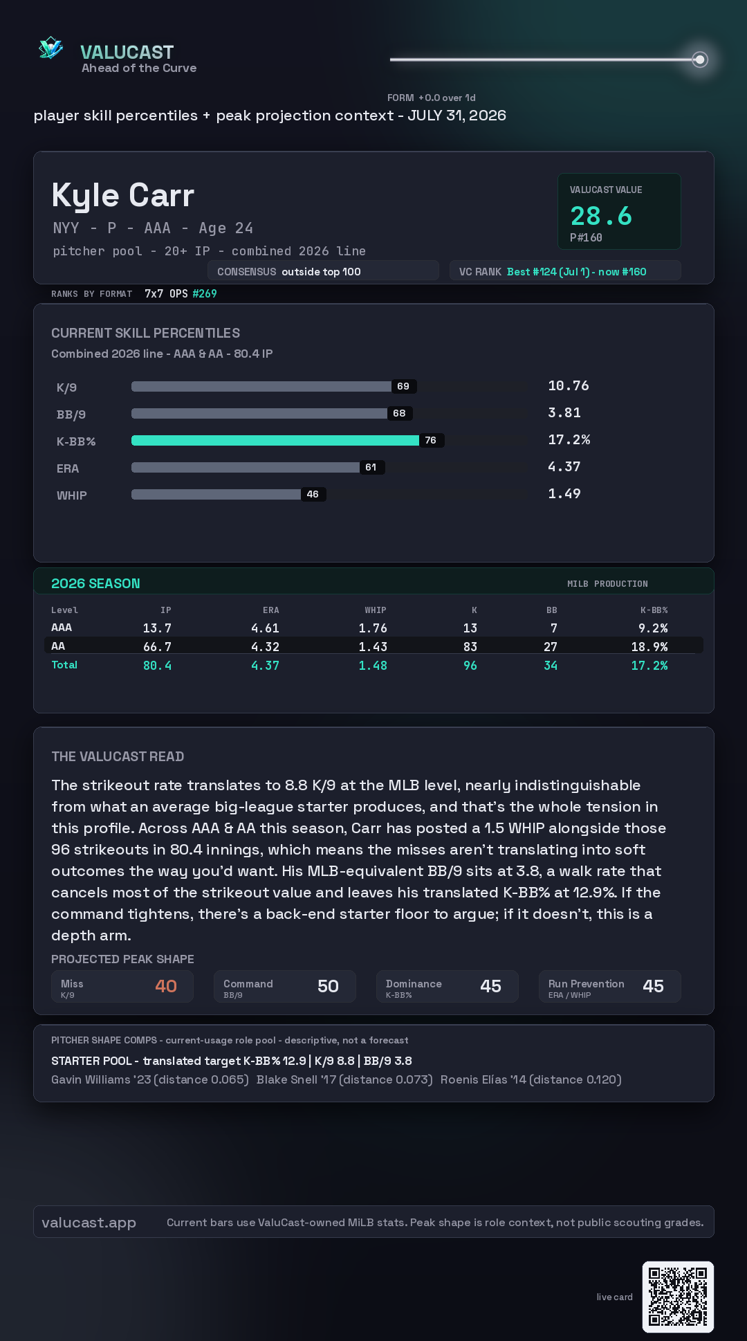 Kyle Carr ValuCast player card