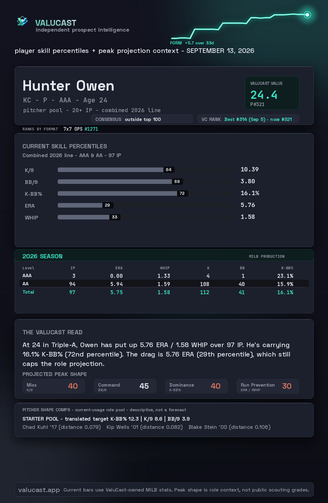 Hunter Owen ValuCast player card