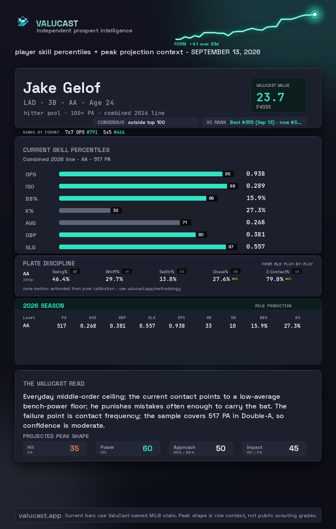 Jake Gelof ValuCast player card