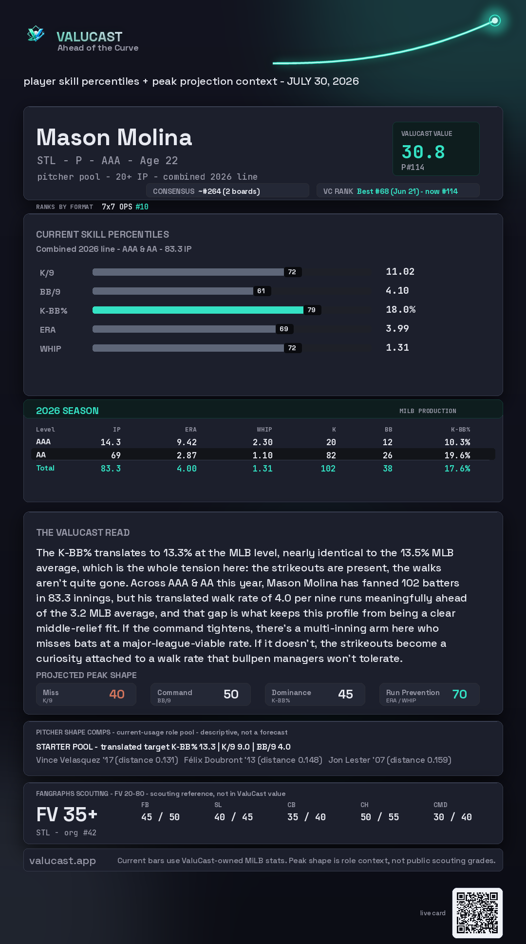 Mason Molina ValuCast player card