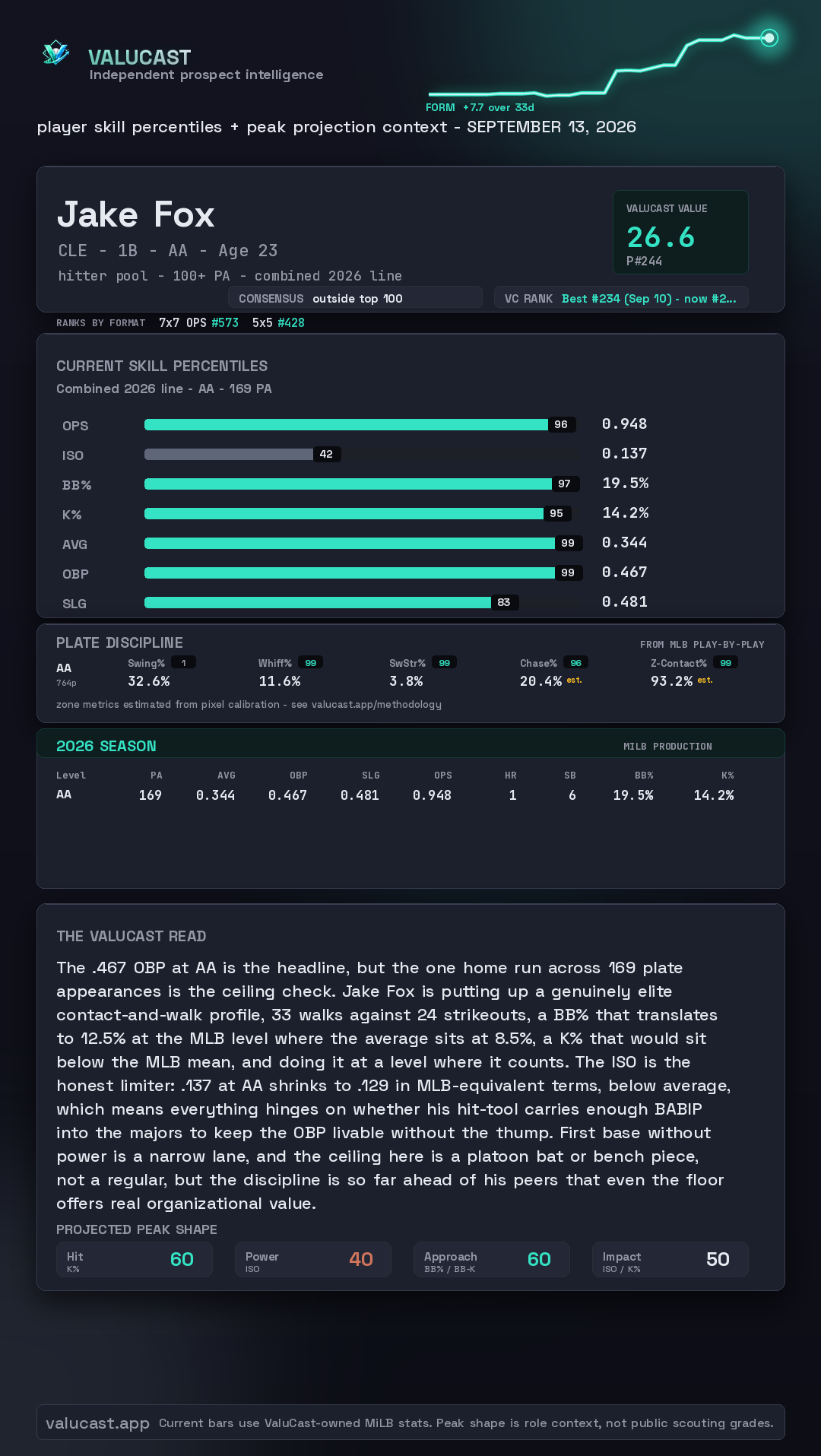 Jake Fox ValuCast player card