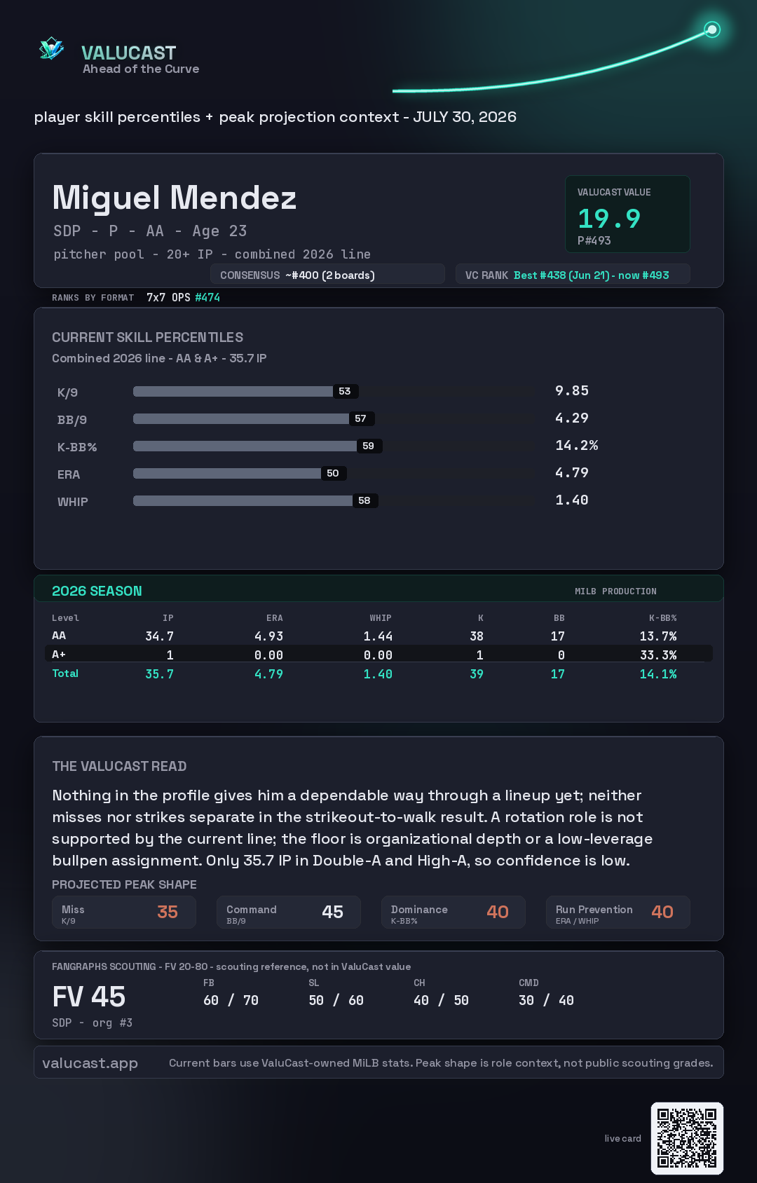 Miguel Mendez ValuCast player card