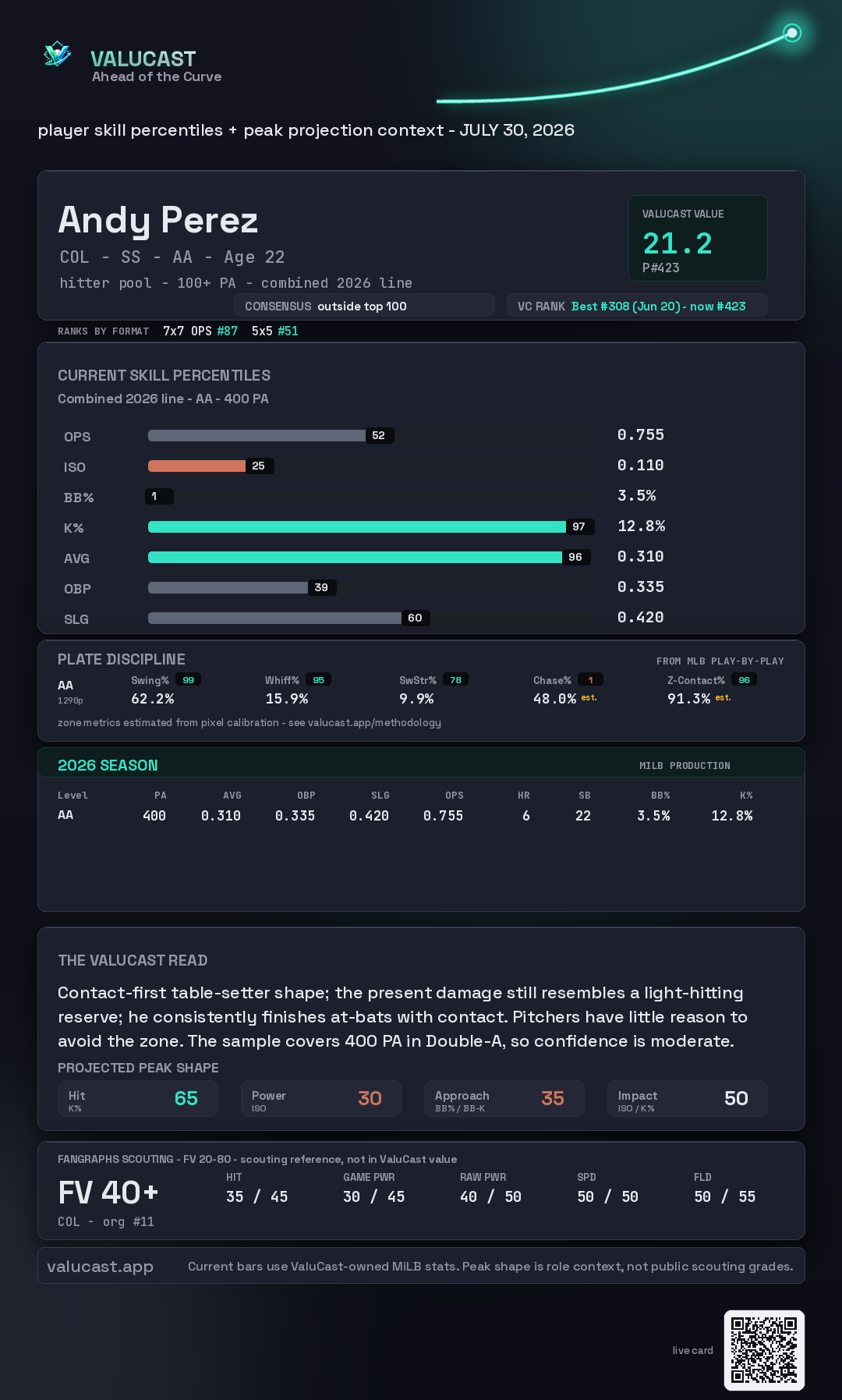 Andy Perez ValuCast player card