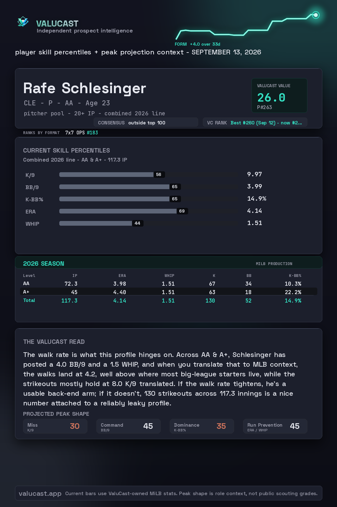Rafe Schlesinger ValuCast player card