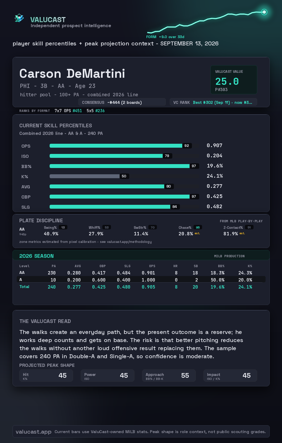 Carson DeMartini ValuCast player card