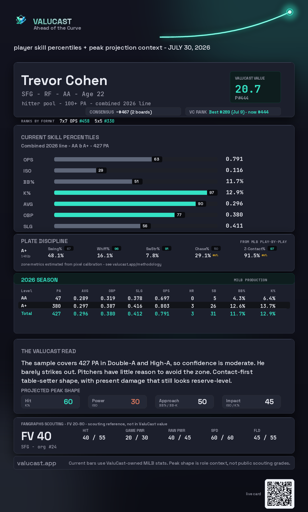Trevor Cohen ValuCast player card