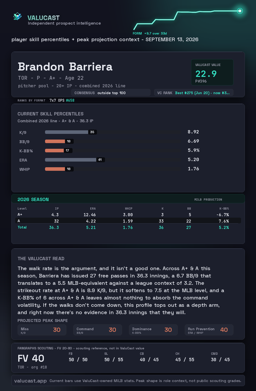 Brandon Barriera ValuCast player card