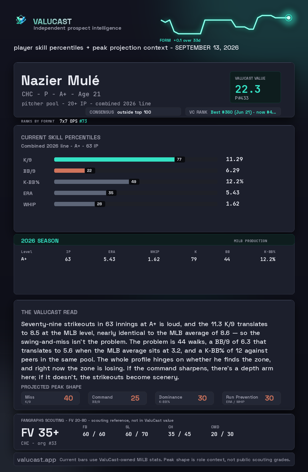 Nazier Mulé ValuCast player card
