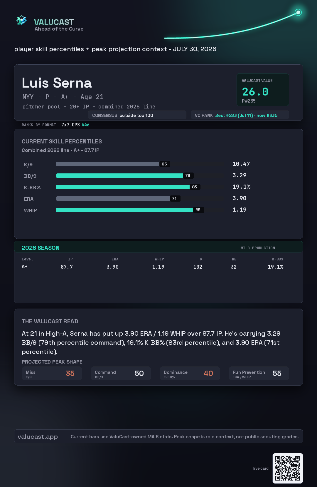 Luis Serna ValuCast player card