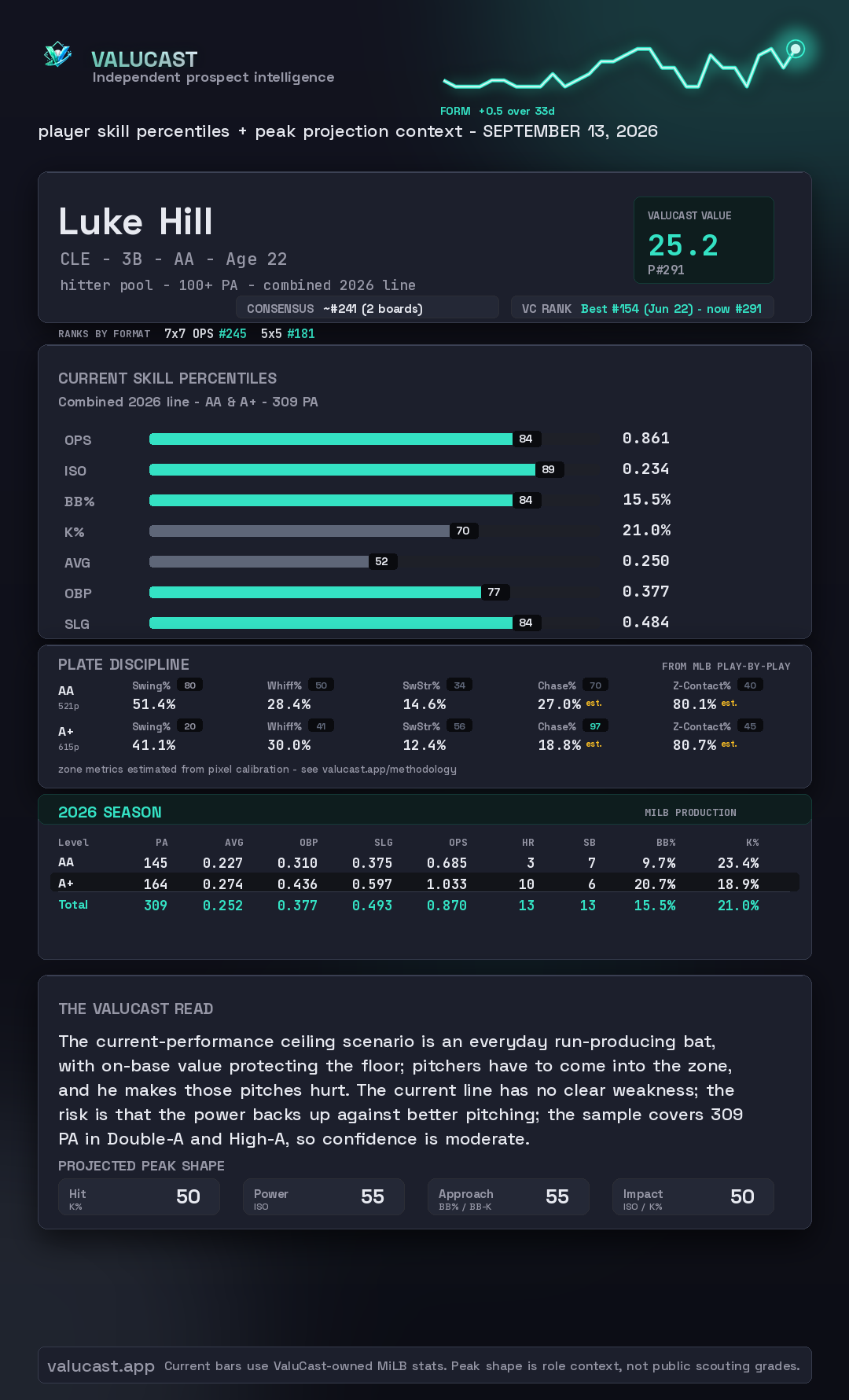 Luke Hill ValuCast player card
