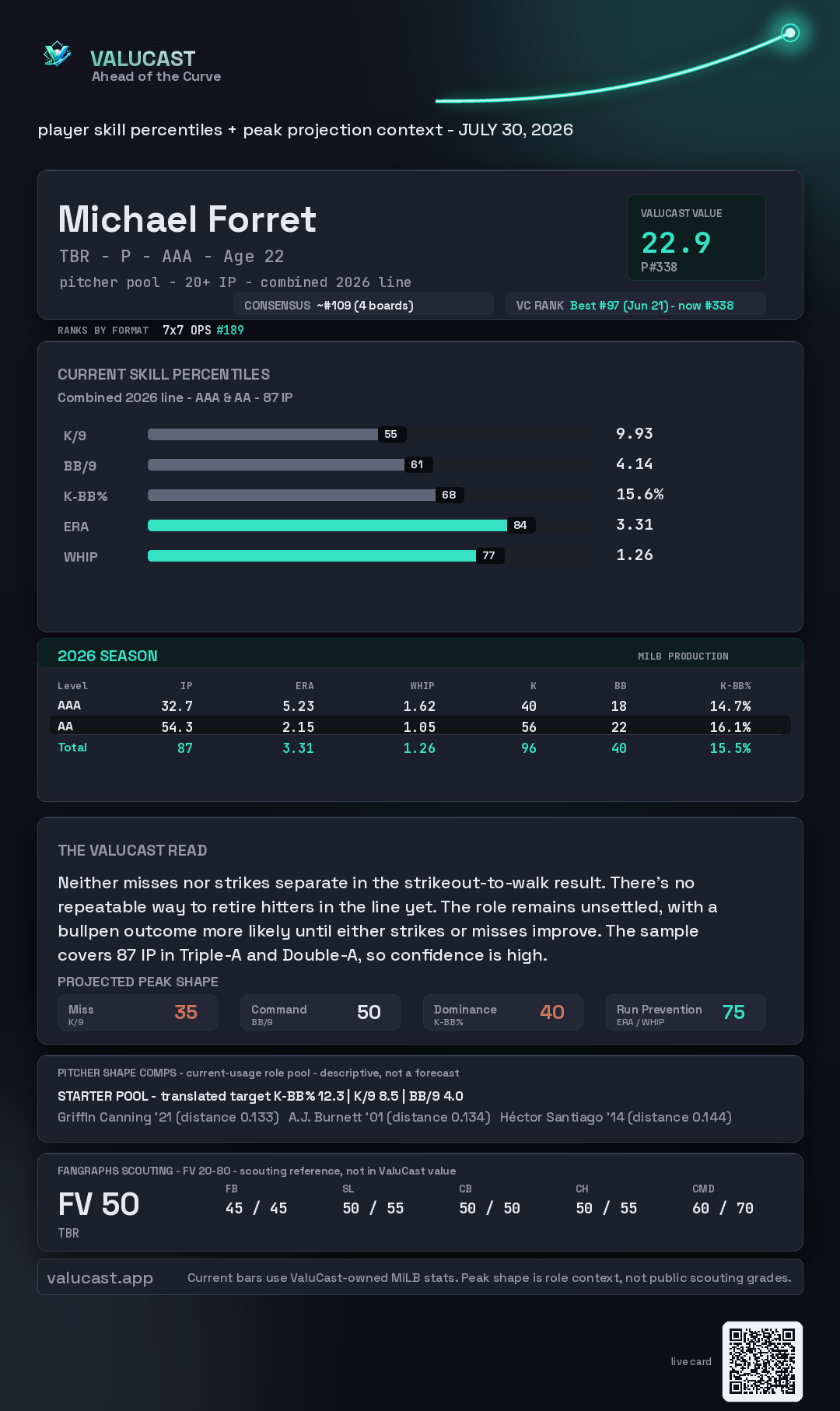 Michael Forret ValuCast player card