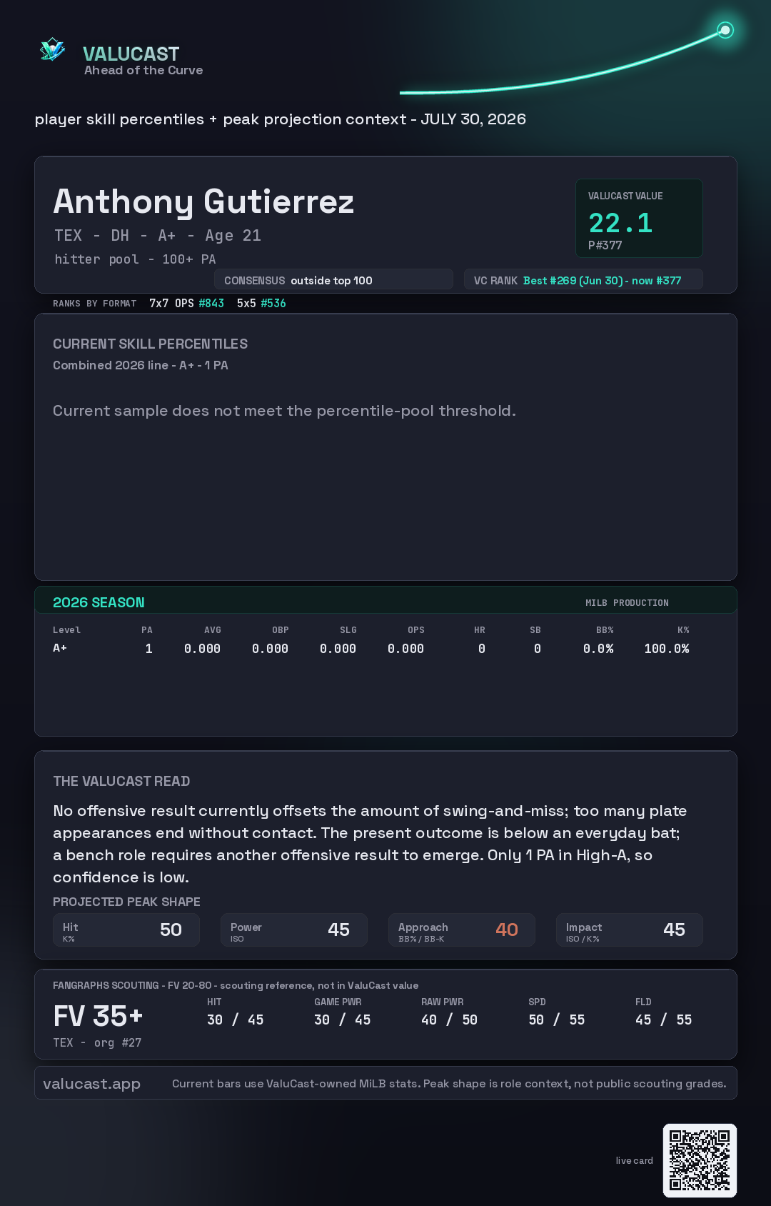 Anthony Gutierrez ValuCast player card