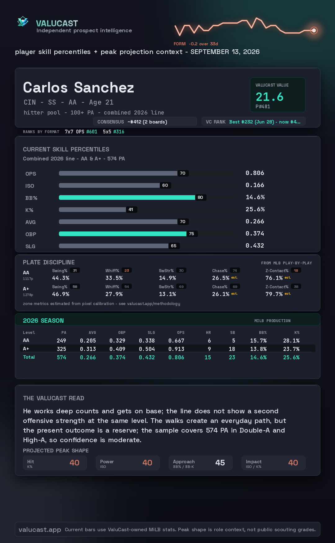 Carlos Sanchez ValuCast player card