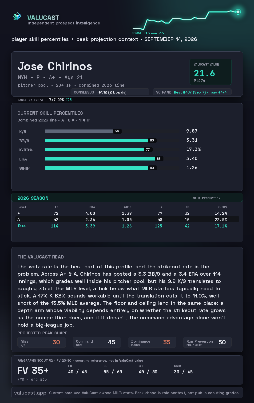 Jose Chirinos ValuCast player card