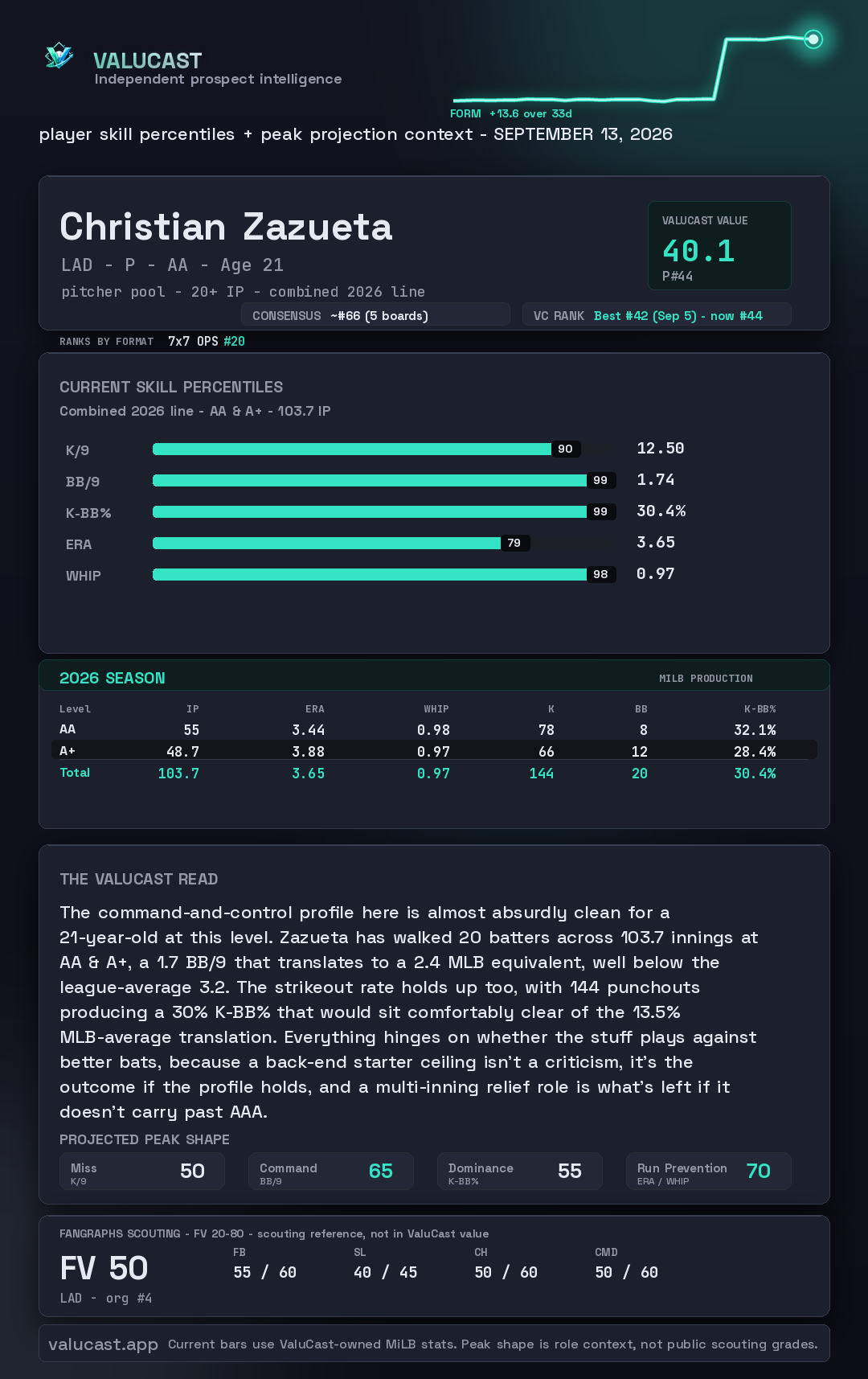 Christian Zazueta ValuCast player card