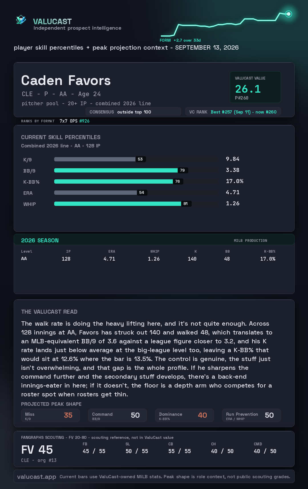 Caden Favors ValuCast player card