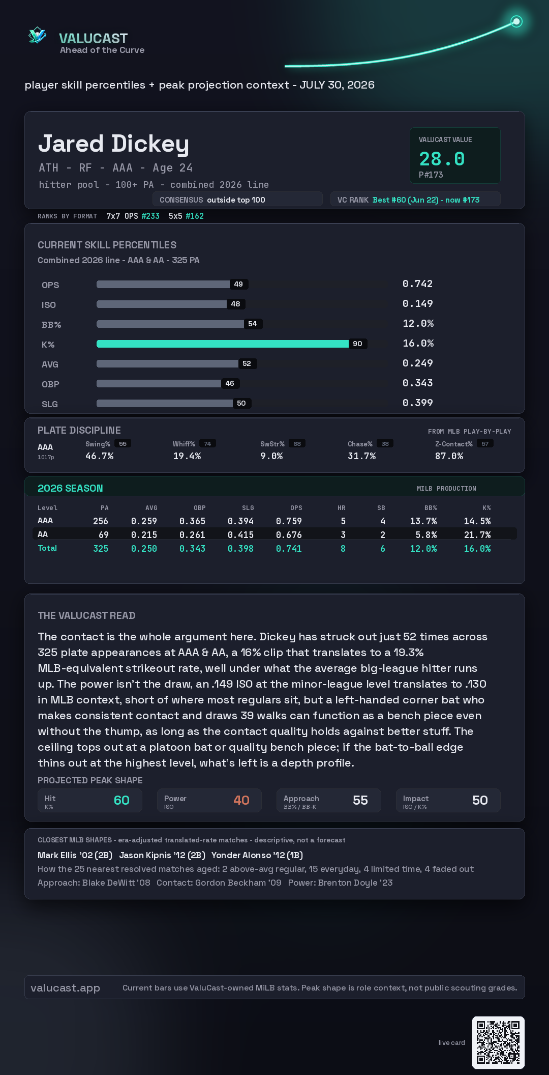 Jared Dickey ValuCast player card