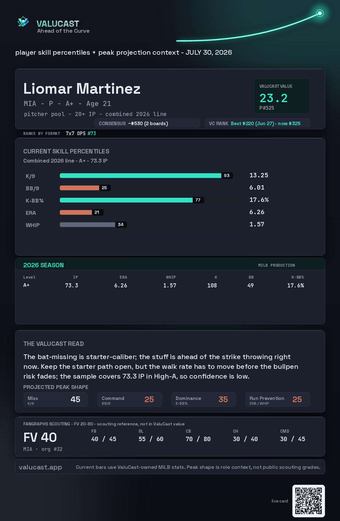 Liomar Martinez ValuCast player card
