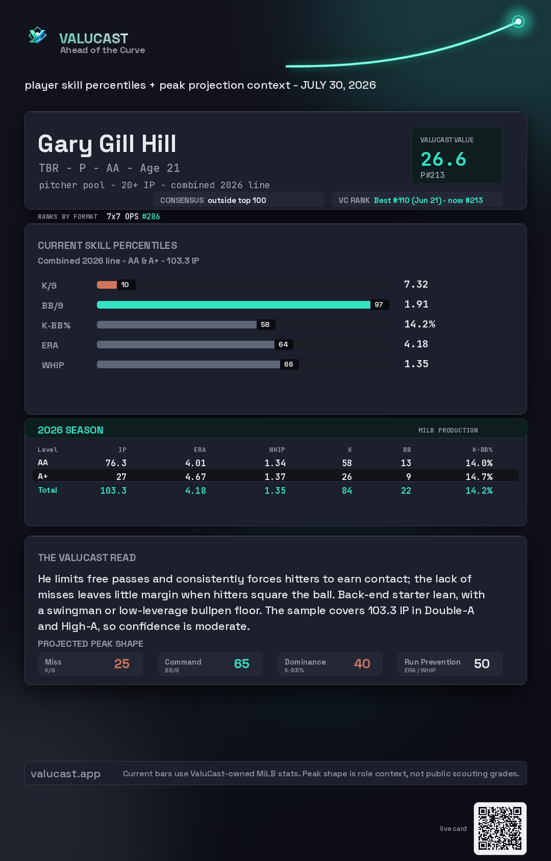 Gary Gill Hill ValuCast player card