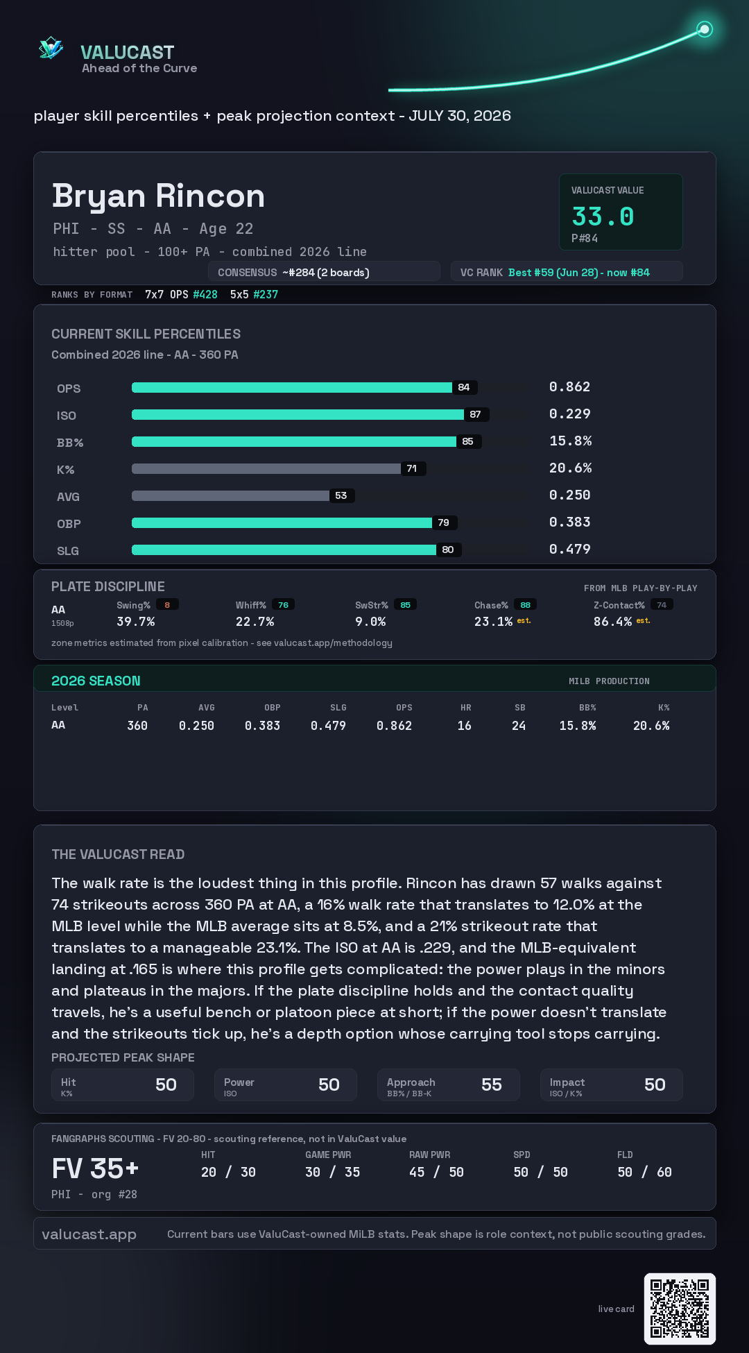 Bryan Rincon ValuCast player card