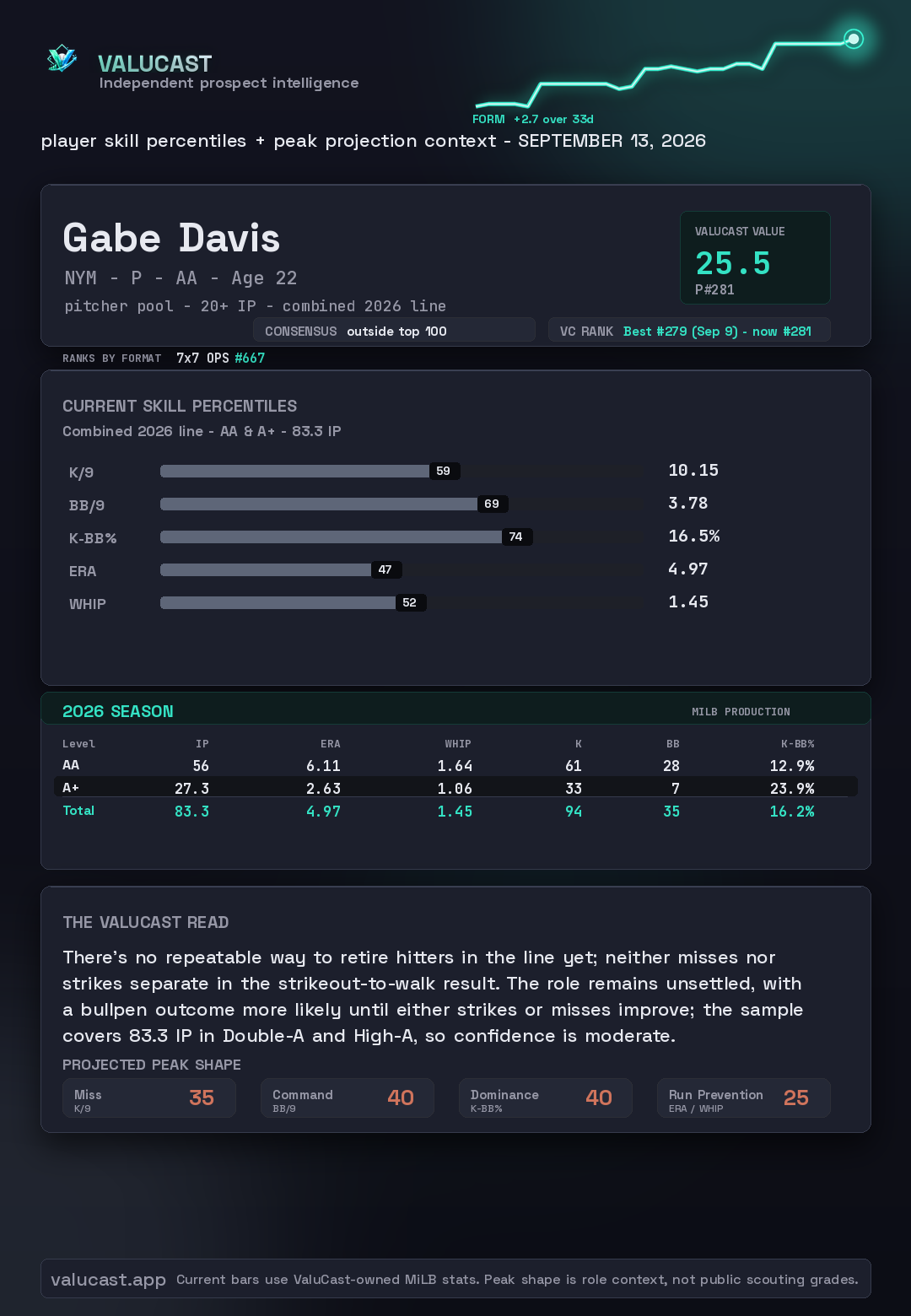 Gabe Davis ValuCast player card
