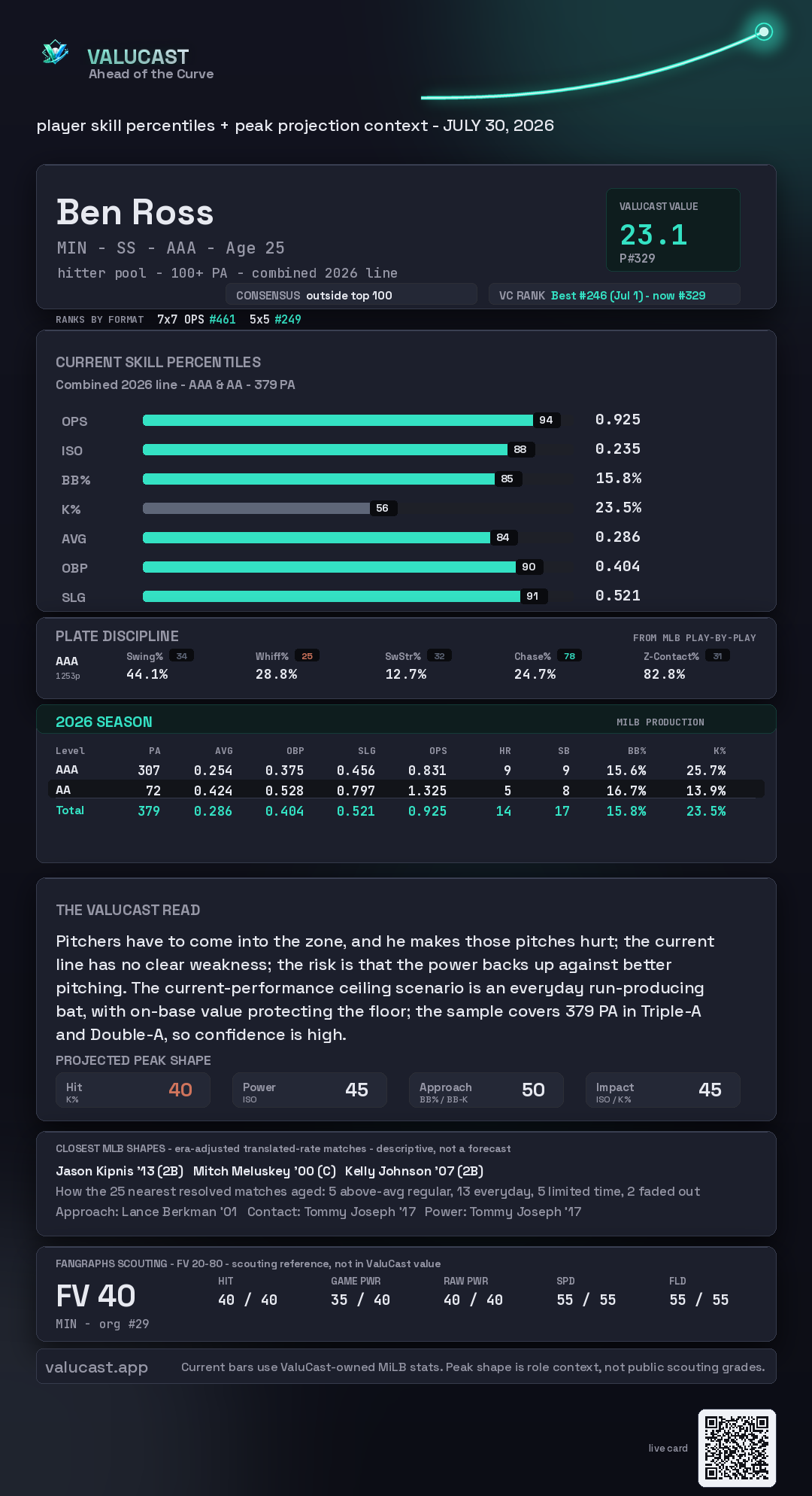 Ben Ross ValuCast player card