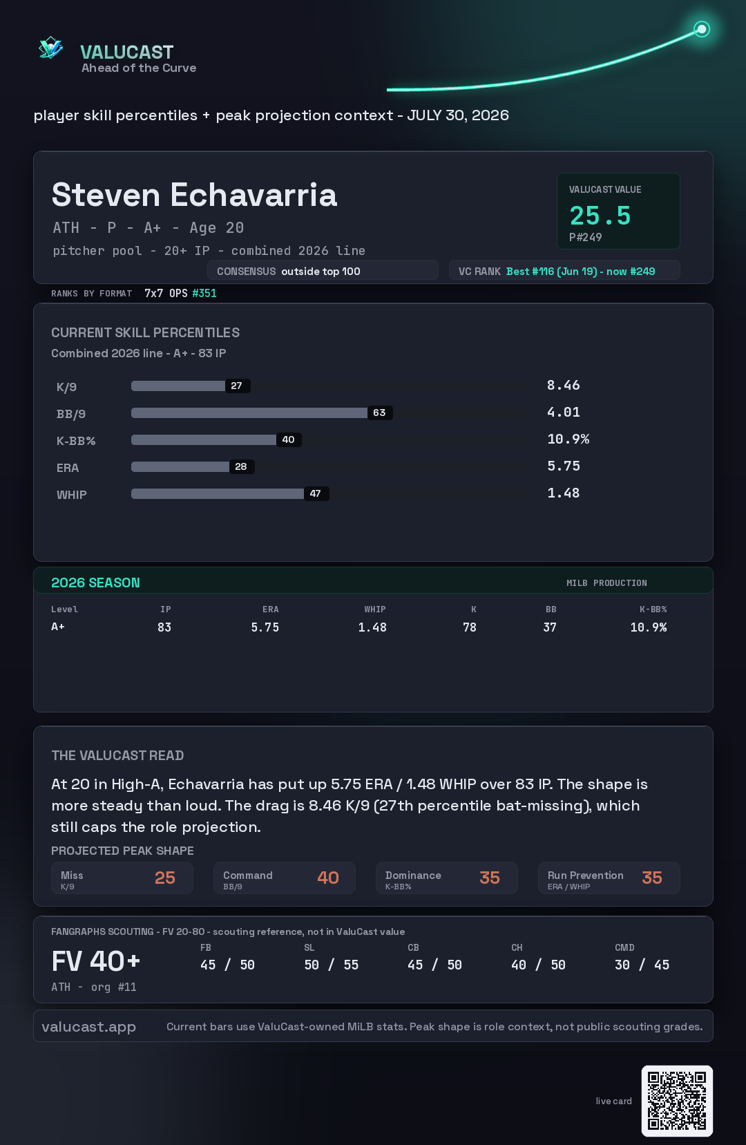 Steven Echavarria ValuCast player card