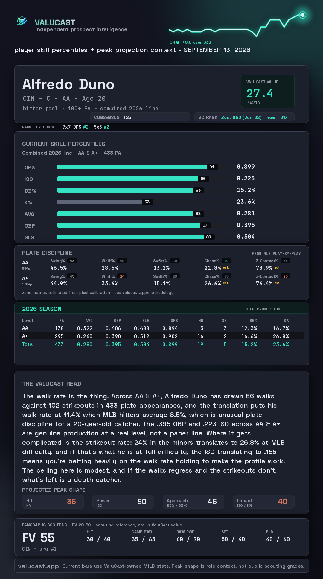 Alfredo Duno ValuCast player card